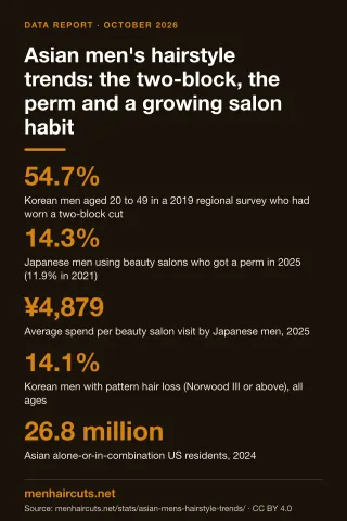 Infographic: Asian men's hairstyle trends: the two-block, the perm and a growing salon habit