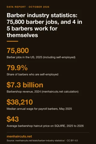 Infographic: Barber industry statistics: 75,800 barber jobs, and 4 in 5 barbers work for themselves