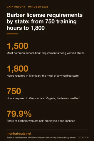 Infographic: Barber license requirements by state: from 750 training hours to 1,800