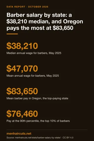 Infographic: Barber salary by state: a $38,210 median, and Oregon pays the most at $83,650