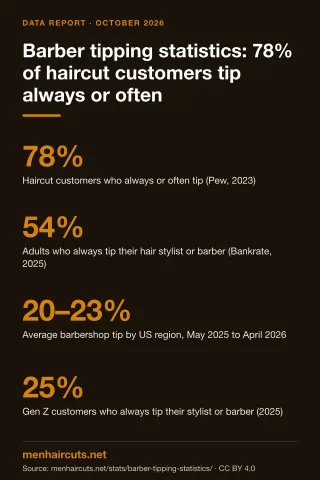 Infographic: Barber tipping statistics: 78% of haircut customers tip always or often