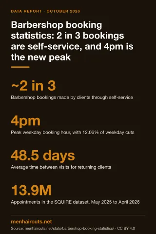 Infographic: Barbershop booking statistics: 2 in 3 bookings are self-service, and 4pm is the new peak