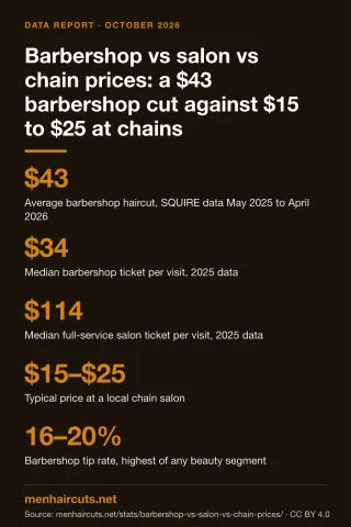 Infographic: Barbershop vs salon vs chain prices: a $43 barbershop cut against $15 to $25 at chains