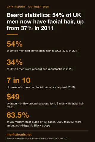 Infographic: Beard statistics: 54% of UK men now have facial hair, up from 37% in 2011
