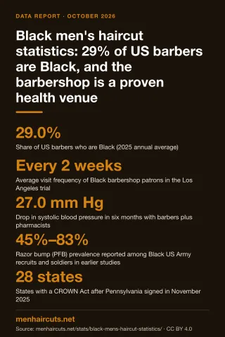 Infographic: Black men's haircut statistics: 29% of US barbers are Black, and the barbershop is a proven health venue