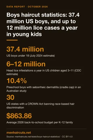 Infographic: Boys haircut statistics: 37.4 million US boys, and up to 12 million lice cases a year in young kids