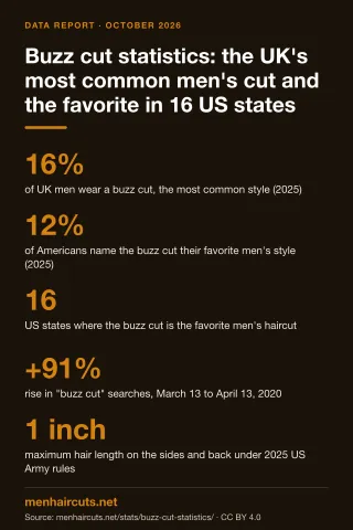 Infographic: Buzz cut statistics: the UK's most common men's cut and the favorite in 16 US states