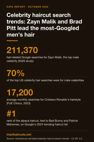 Infographic: Celebrity haircut search trends: Zayn Malik and Brad Pitt lead the most-Googled men's hair