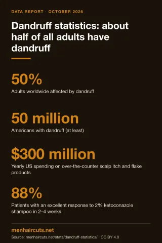 Infographic: Dandruff statistics: about half of all adults have dandruff