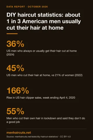 Infographic: DIY haircut statistics: about 1 in 3 American men usually cut their hair at home