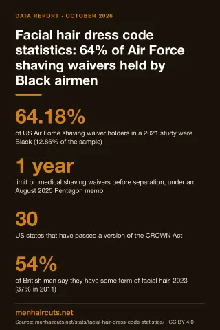 Infographic: Facial hair dress code statistics: 64% of Air Force shaving waivers held by Black airmen