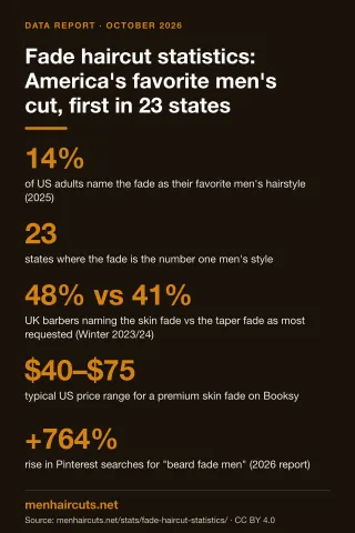 Infographic: Fade haircut statistics: America's favorite men's cut, first in 23 states