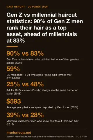 Infographic: Gen Z vs millennial haircut statistics: 90% of Gen Z men rank their hair as a top asset, ahead of millennials at 83%