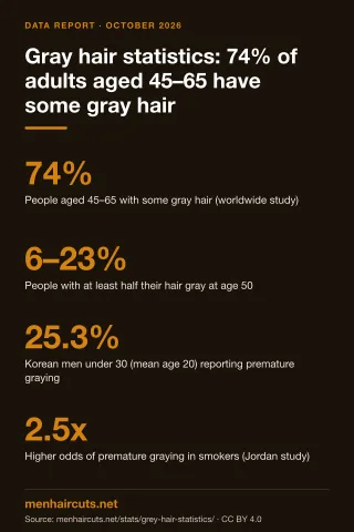 Infographic: Gray hair statistics: 74% of adults aged 45–65 have some gray hair