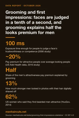 Infographic: Grooming and first impressions: faces are judged in a tenth of a second, and grooming explains half the looks premium for men