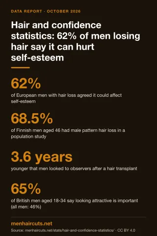 Infographic: Hair and confidence statistics: 62% of men losing hair say it can hurt self-esteem