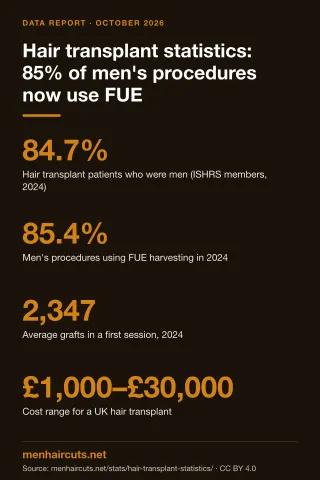 Infographic: Hair transplant statistics: 85% of men's procedures now use FUE
