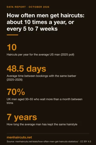 Infographic: How often men get haircuts: about 10 times a year, or every 5 to 7 weeks