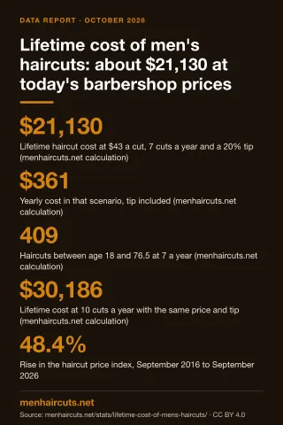 Infographic: Lifetime cost of men's haircuts: about $21,130 at today's barbershop prices