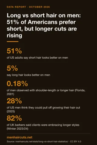 Infographic: Long vs short hair on men: 51% of Americans prefer short, but longer cuts are rising