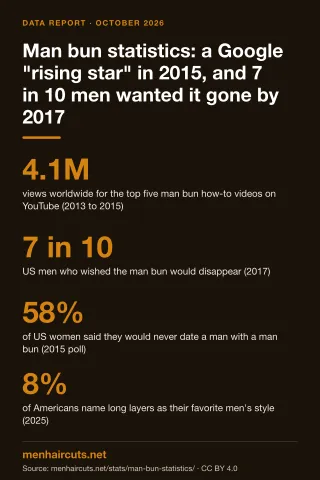 Infographic: Man bun statistics: a Google "rising star" in 2015, and 7 in 10 men wanted it gone by 2017