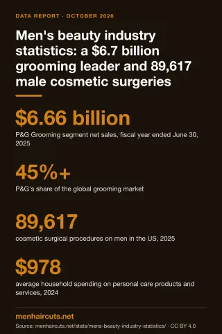 Infographic: Men's beauty industry statistics: a $6.7 billion grooming leader and 89,617 male cosmetic surgeries