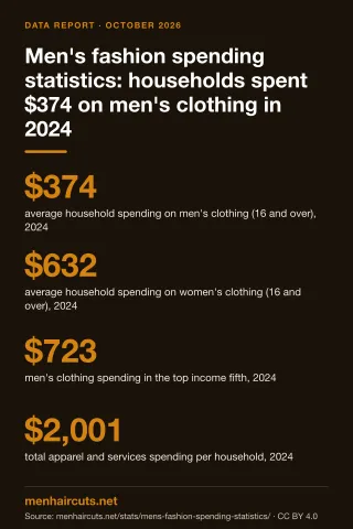Infographic: Men's fashion spending statistics: households spent $374 on men's clothing in 2024