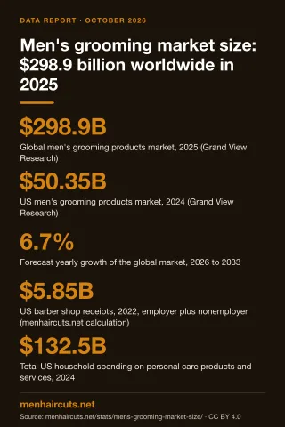 Infographic: Men's grooming market size: $298.9 billion worldwide in 2025