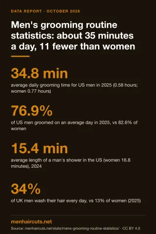 Infographic: Men's grooming routine statistics: about 35 minutes a day, 11 fewer than women