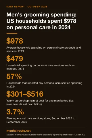 Infographic: Men's grooming spending: US households spent $978 on personal care in 2024