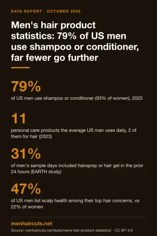 Infographic: Men's hair product statistics: 79% of US men use shampoo or conditioner, far fewer go further