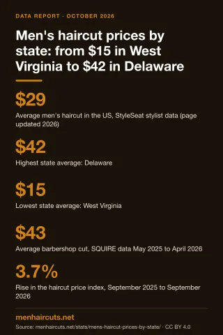 Infographic: Men's haircut prices by state: from $15 in West Virginia to $42 in Delaware