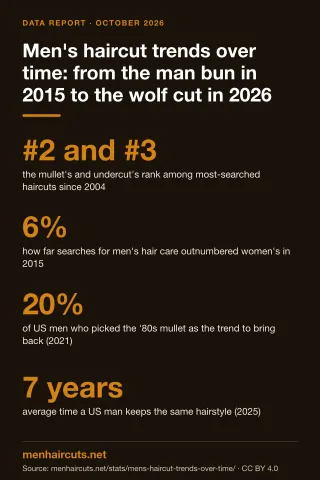 Infographic: Men's haircut trends over time: from the man bun in 2015 to the wolf cut in 2026