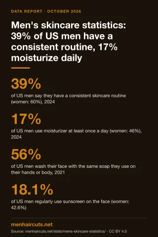 Infographic: Men's skincare statistics: 39% of US men have a consistent routine, 17% moisturize daily