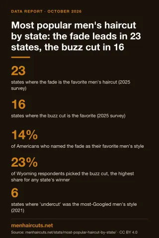 Infographic: Most popular men's haircut by state: the fade leads in 23 states, the buzz cut in 16