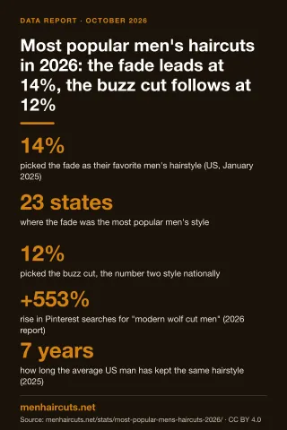 Infographic: Most popular men's haircuts in 2026: the fade leads at 14%, the buzz cut follows at 12%