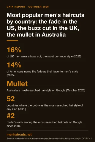 Infographic: Most popular men's haircuts by country: the fade in the US, the buzz cut in the UK, the mullet in Australia