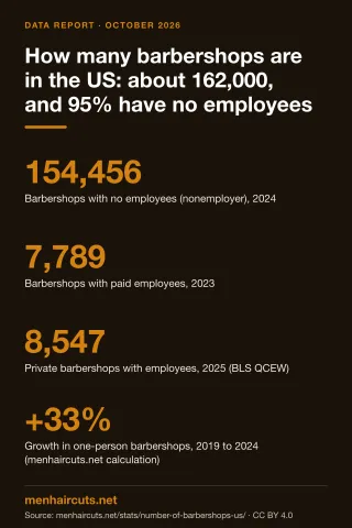 Infographic: How many barbershops are in the US: about 162,000, and 95% have no employees