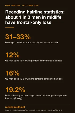 Infographic: Receding hairline statistics: about 1 in 3 men in midlife have frontal-only loss