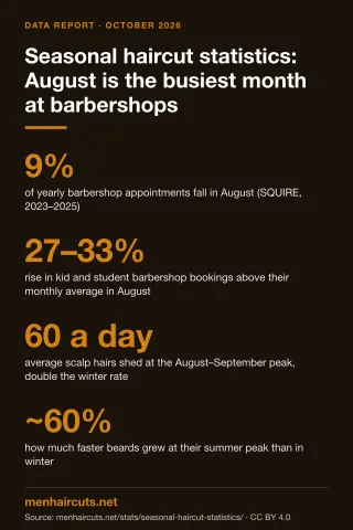 Infographic: Seasonal haircut statistics: August is the busiest month at barbershops