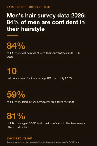 Infographic: Men's hair survey data 2026: 84% of men are confident in their hairstyle